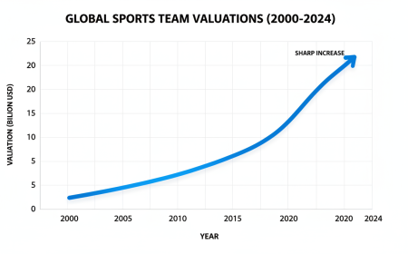 The Financialization of Sports: A Column on Global League Valuations